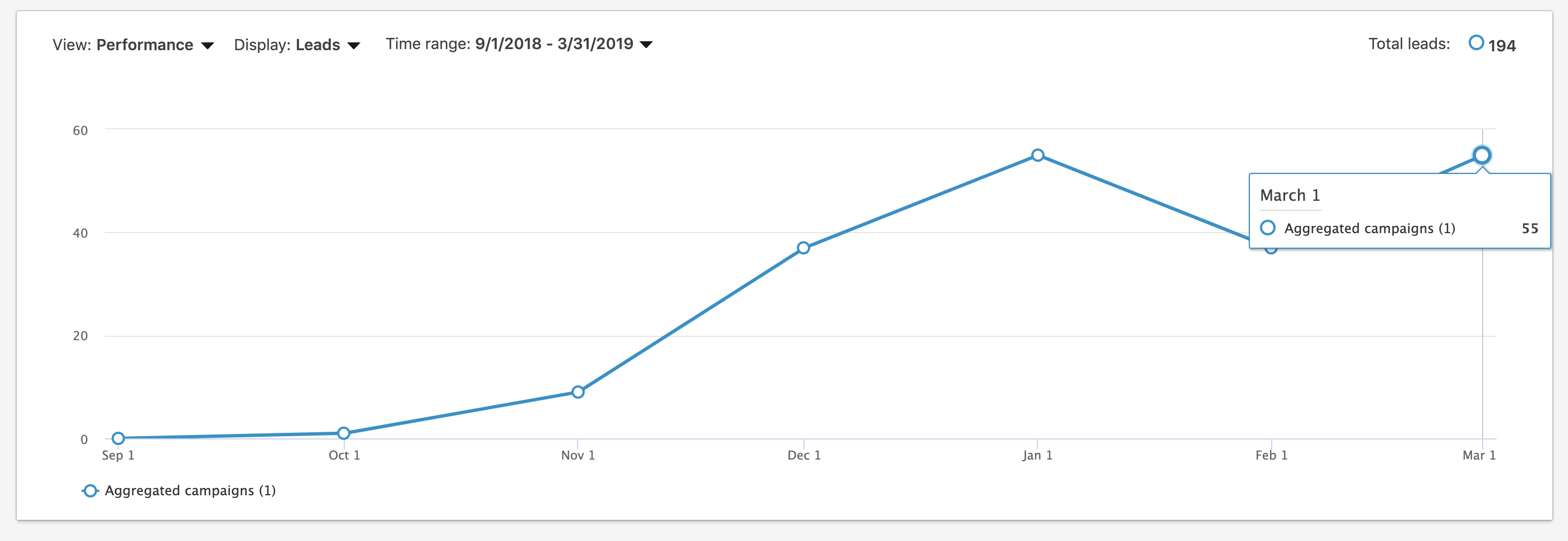 linkedin campaign manager graph of leads over time